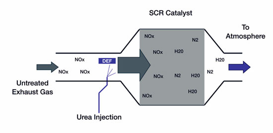 how does scr work?