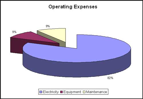 Business Operating Expenses