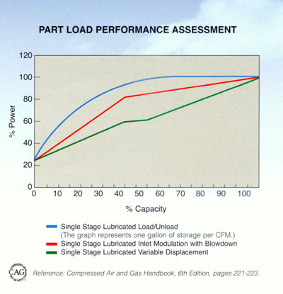 air compressor load performance chart
