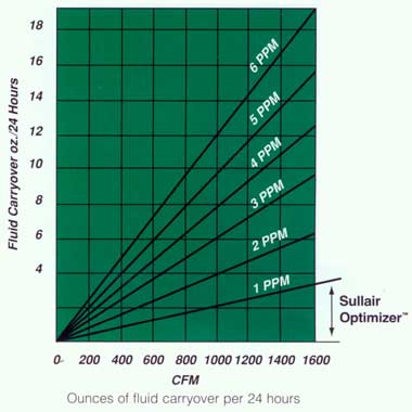 Sullair Air Compressor Optimizer
